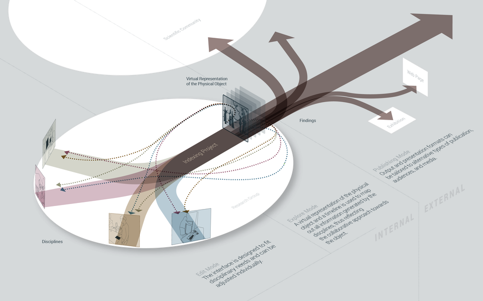 Culture Collaboratory. Virtual Workspace for Interdisciplinary Collections Research and Management 